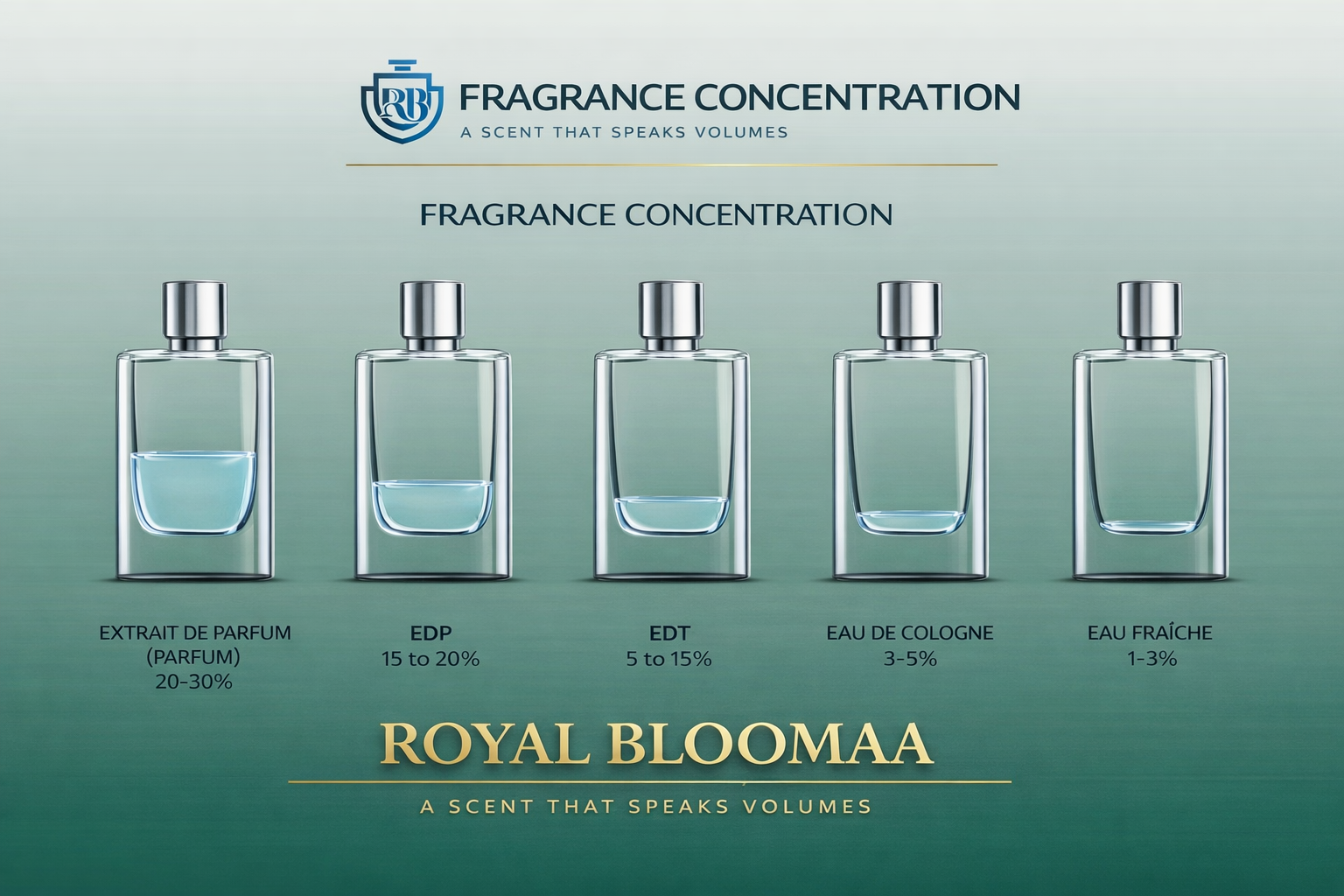 Perfume Concentration Guide EDT EDP Extrait De Parfum - additional