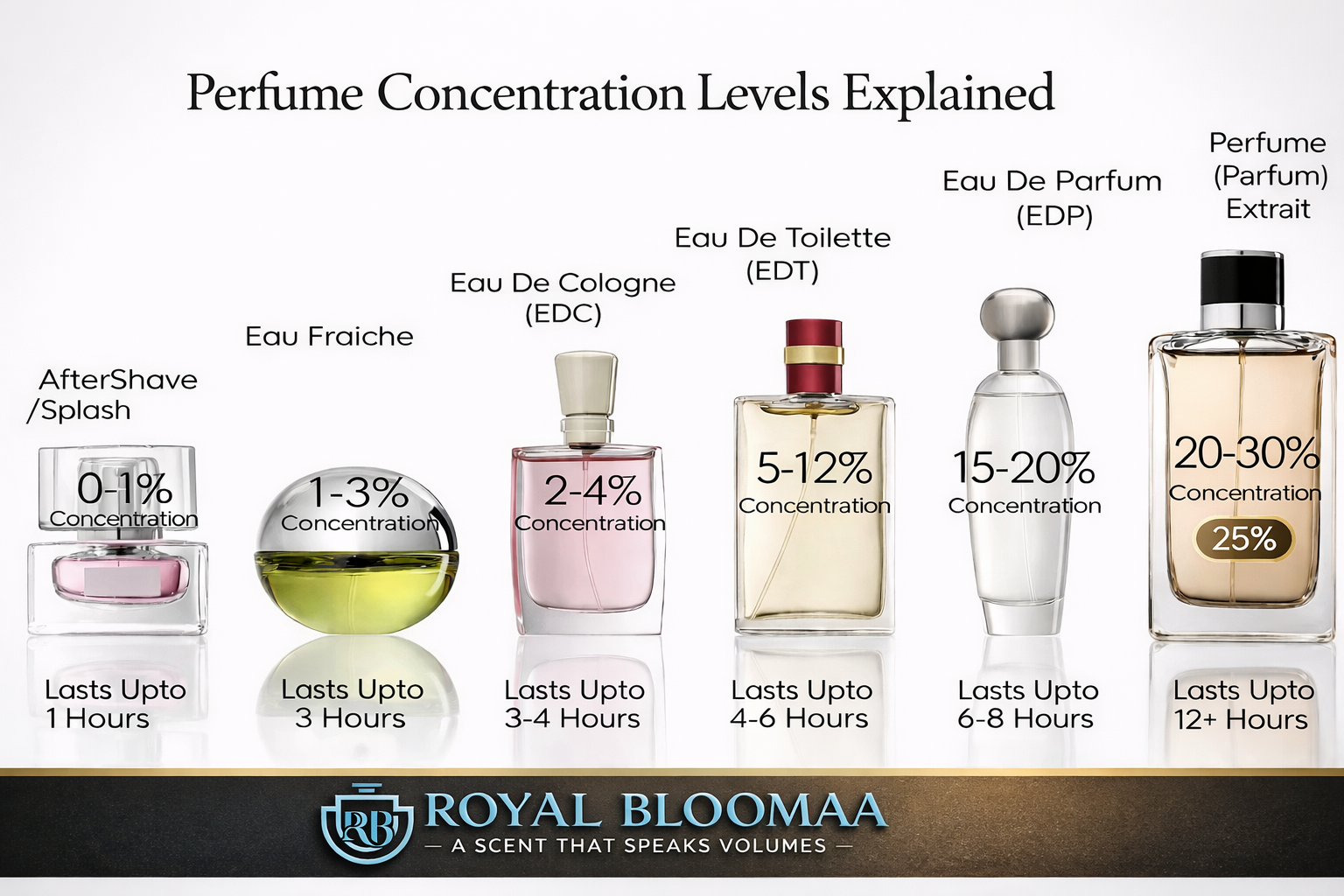 Perfume Concentration Guide EDT EDP Extrait De Parfum